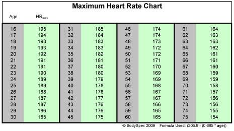 Max Heart Rate Chart